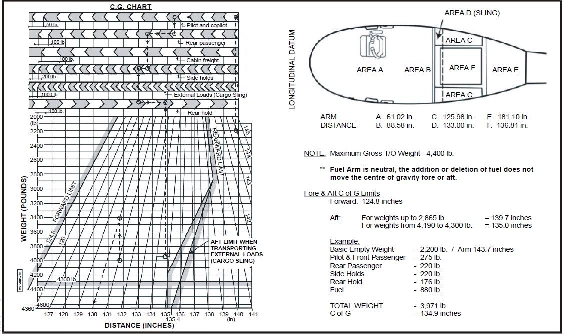 Performanse leta i planiranje - Upotrebite dijagram granice centra težišta (slika PPL (H) FPP-9) i podatke o težinama: Maximum Gross T/O Weight – kao što je dato u dijagramu Težina praznog helikoptera - 2,200 lb. Pilot - 180 lb. Putnik na prednjem sedištu - 170 lb. Putnici na zadnjem sedištu. - 160 lb. Prtljag u kabini - 250 lb. Bočno spremište - 200 lb. Zadnje spremište – 100 lb. Gorivo - 850 lb. Koristeći gore date informacije, centar težišta je: